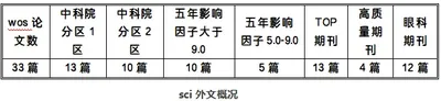 温医大眼视光公布5月论文产出统计(原报道配图)
